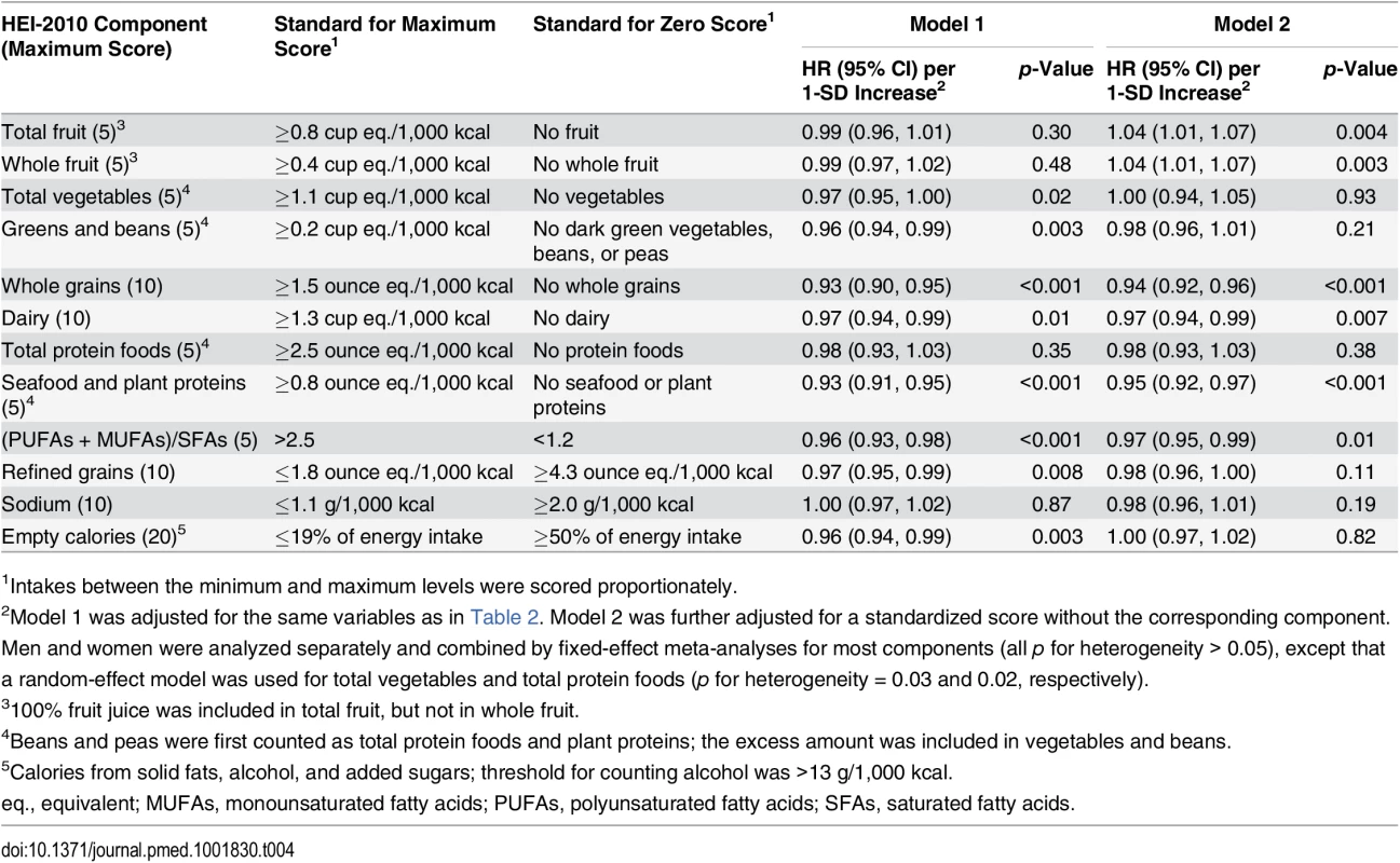 Association of HEI-2010 component scores with total disease mortality in the Southern Community Cohort Study, 2002–2011.