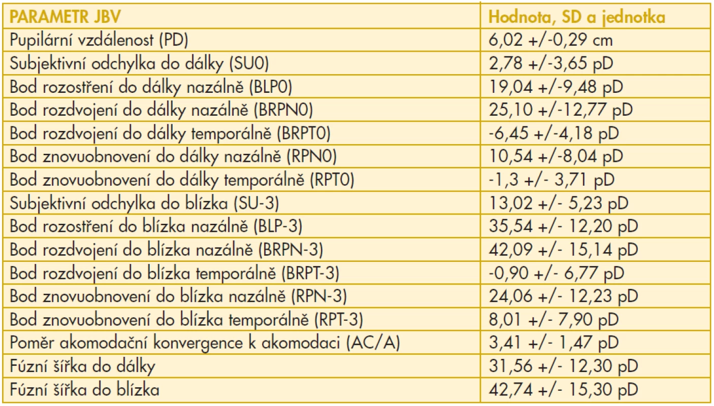 Parametry JBV u všech subjektů