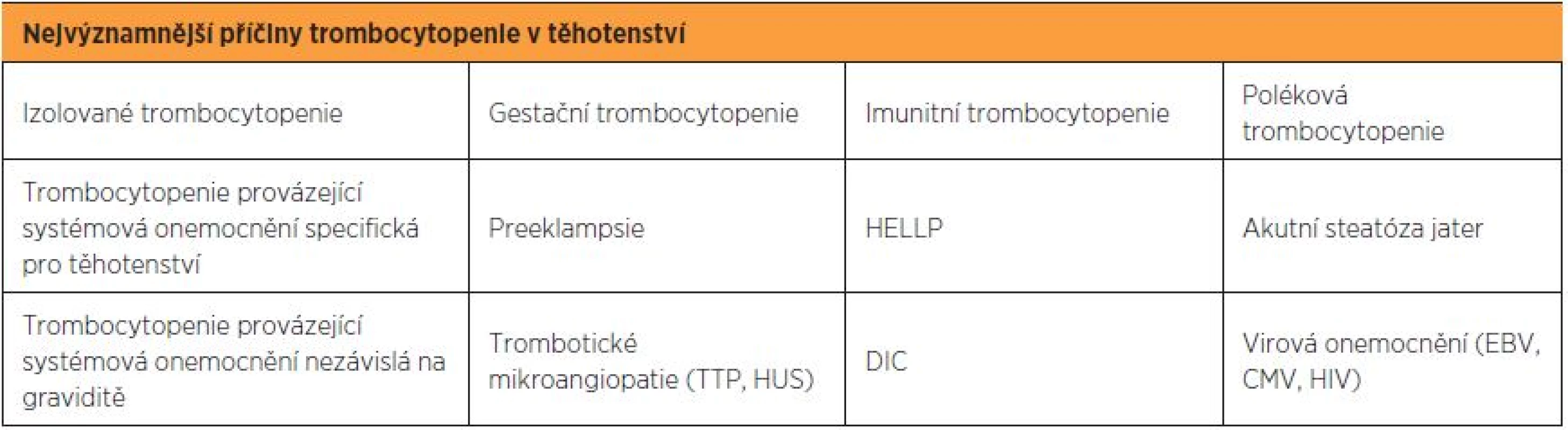 Nejvýznamnější příčiny trombocytopenie v graviditě