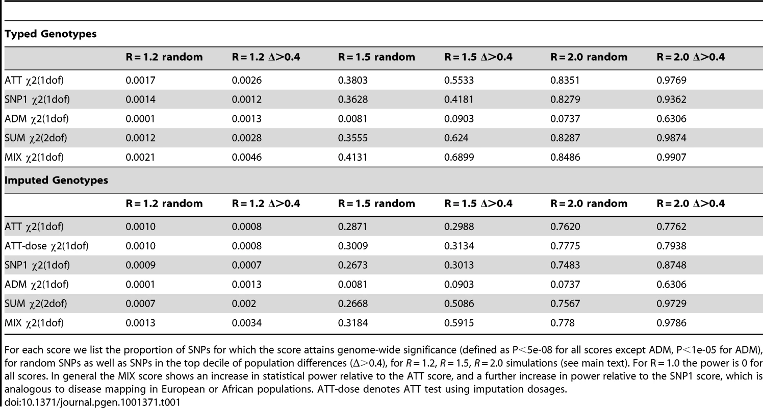 Average statistical power of simulated case-control scores in African Americans computed using (a) typed or (b) imputed genotypes.