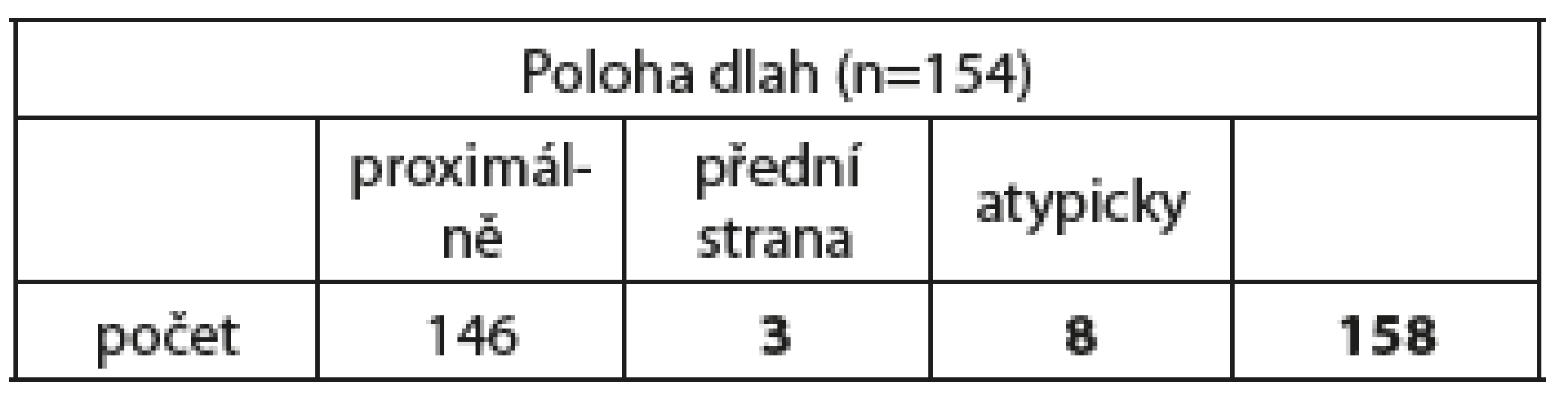 Poloha dlah