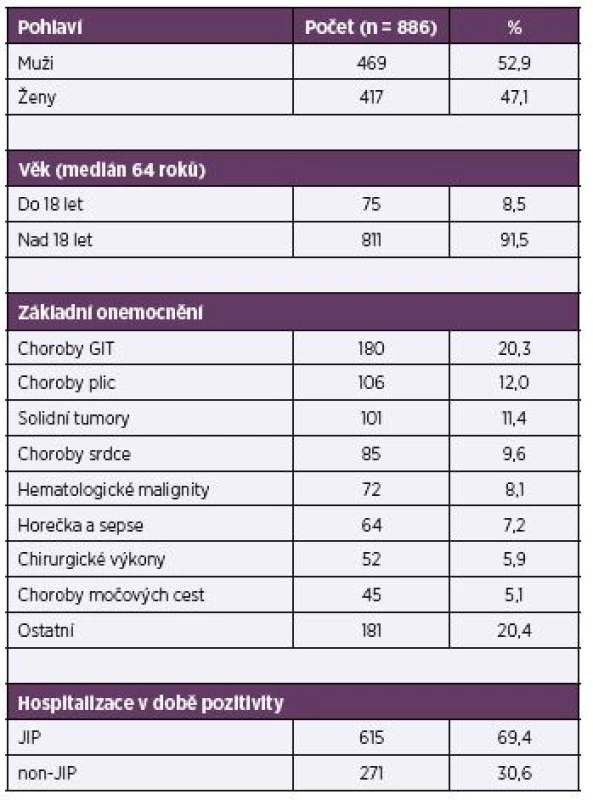 Charakteristika souboru
Table 1. Patient characteristics