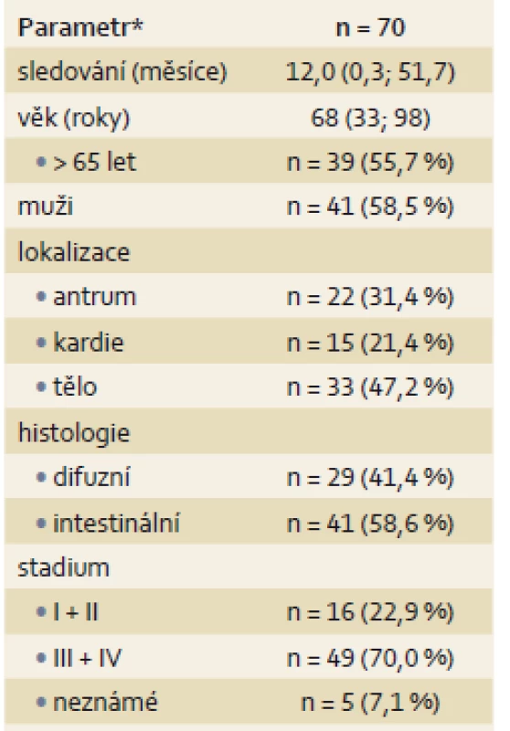 Základní charakteristika finálního souboru sledovaných pacientů.
Tab. 1. Basic characteristics of the final study group.