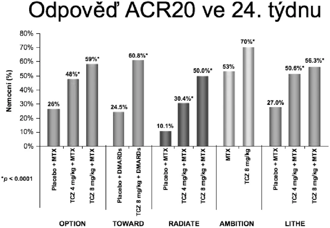 Procento nemocných v jednotlivých klinických hodnoceních III. fáze klinického zkoušení, kteří dosáhli klinické odpovědi ACR20.
TCZ tocilizumab
MTX metotrexát
DMARDs chorobu-modifikující léky