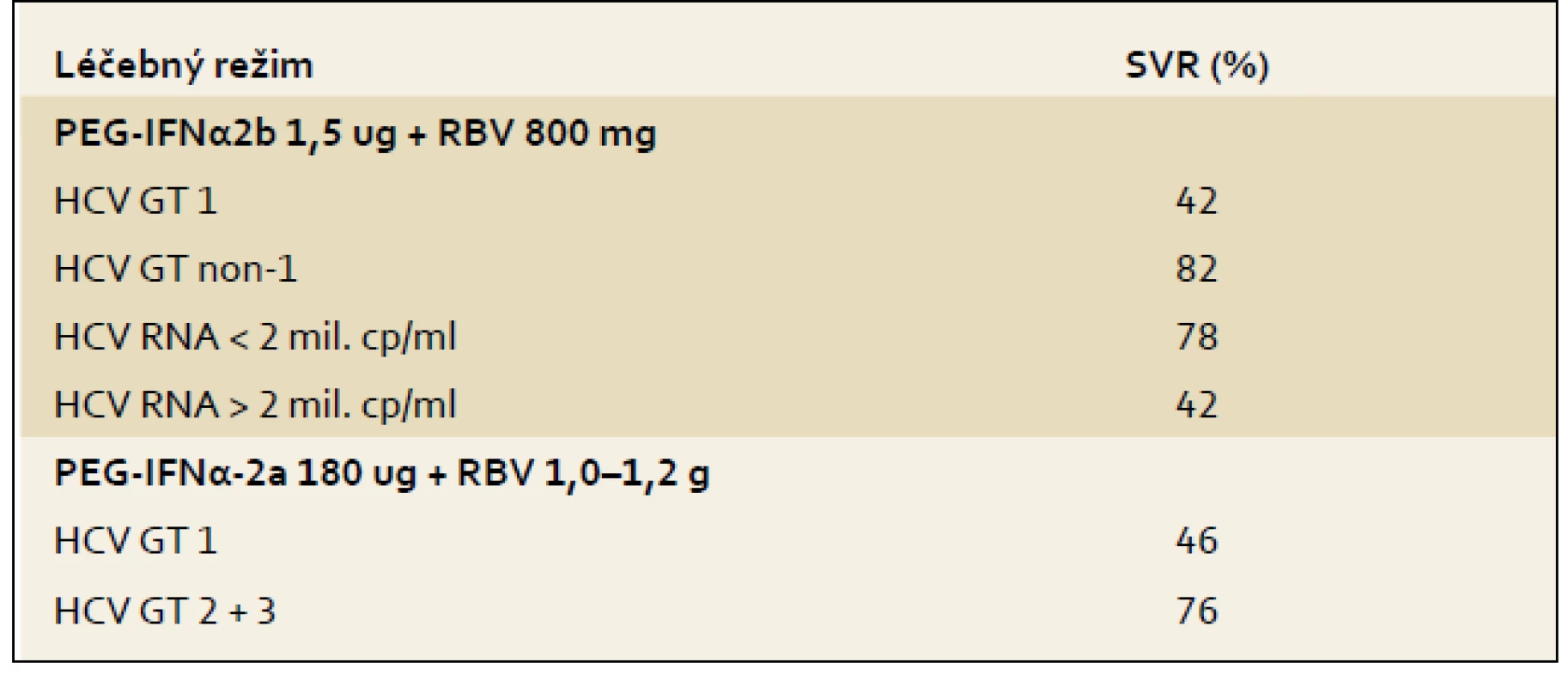 Výsledky (% SVR ) v registračních studií s kombinací PEG-IFN + RBV.
Tab. 3. Results (% SVR) in registration studies with PEG-IFN + RBV.