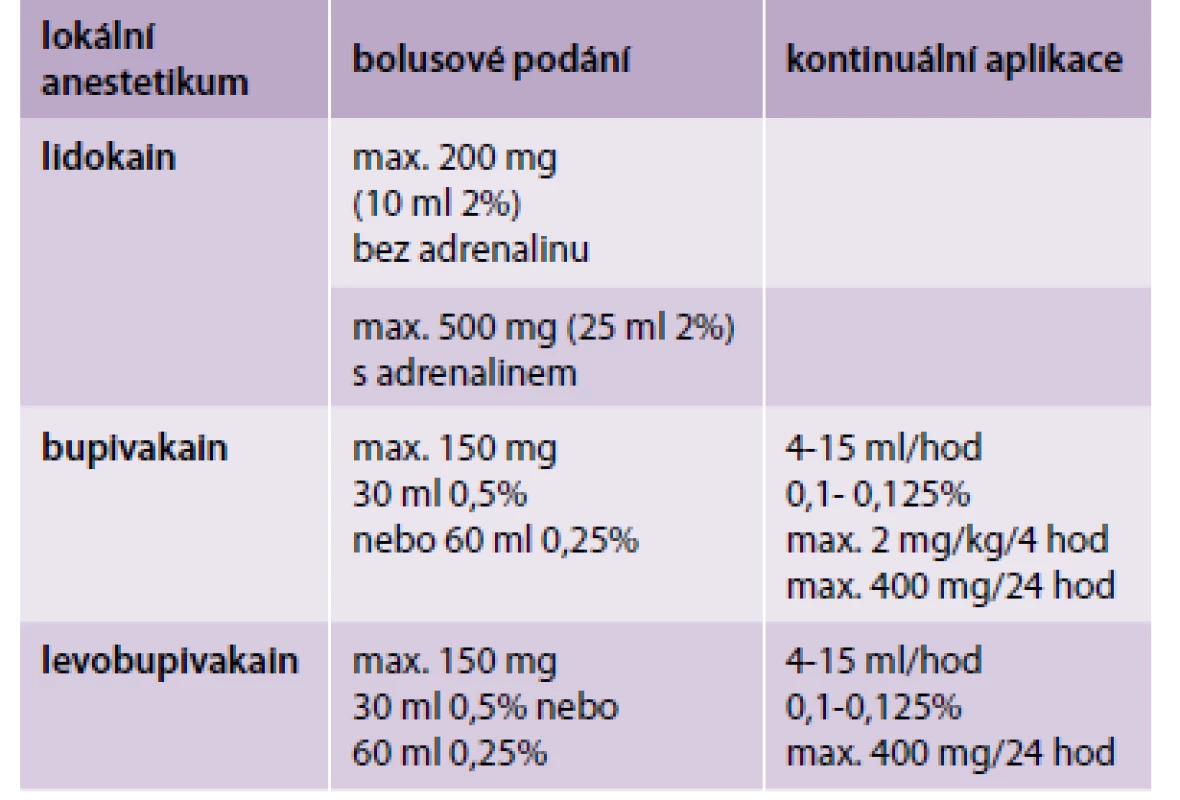 Doporučené dávkování lokálních anestetik [4]