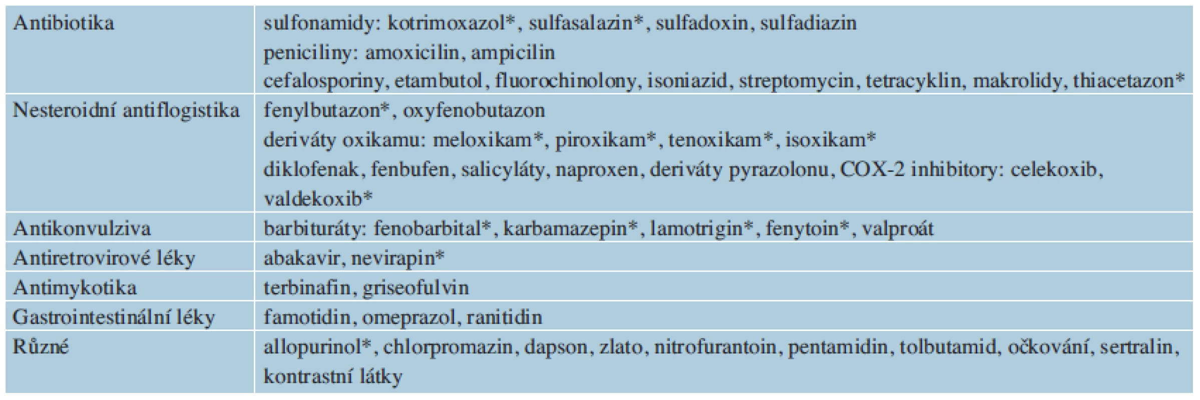 Léky způsobující TEN [6, 29, 41]