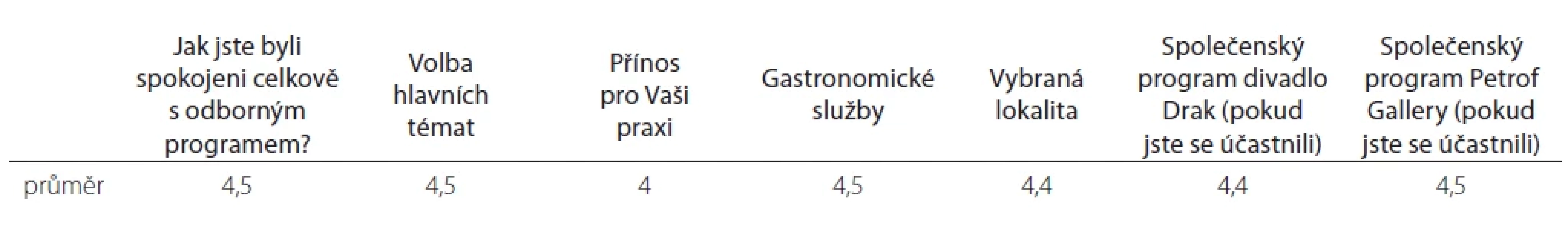 Hodnocení akce účastníky (1 až 5 hvězdiček).