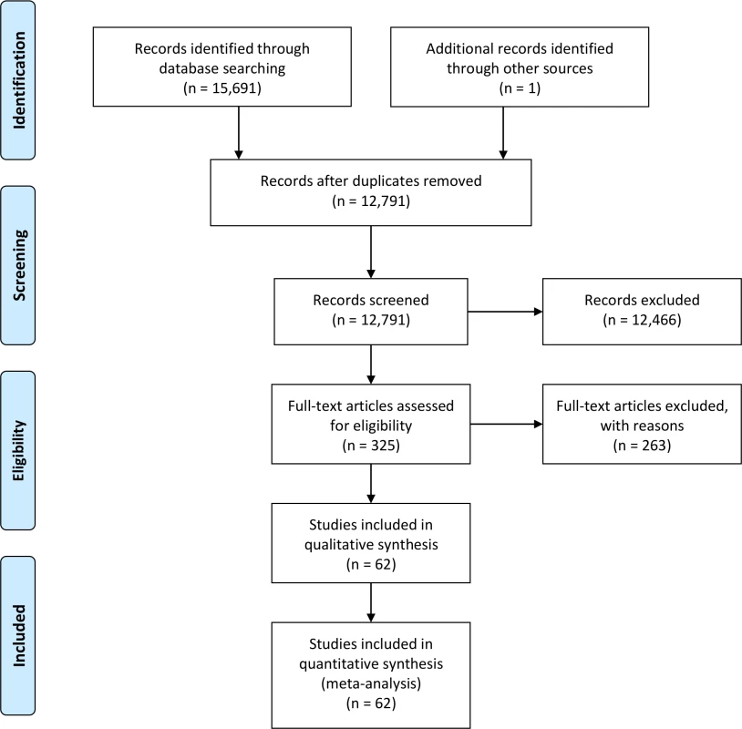 PRISMA flow chart for studies included in the meta-analysis.