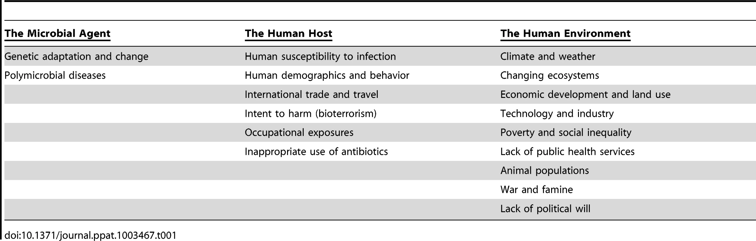 Some major factors that underlie disease emergence and reemergence <em class="ref">[2]</em>, <em class="ref">[5]</em>.