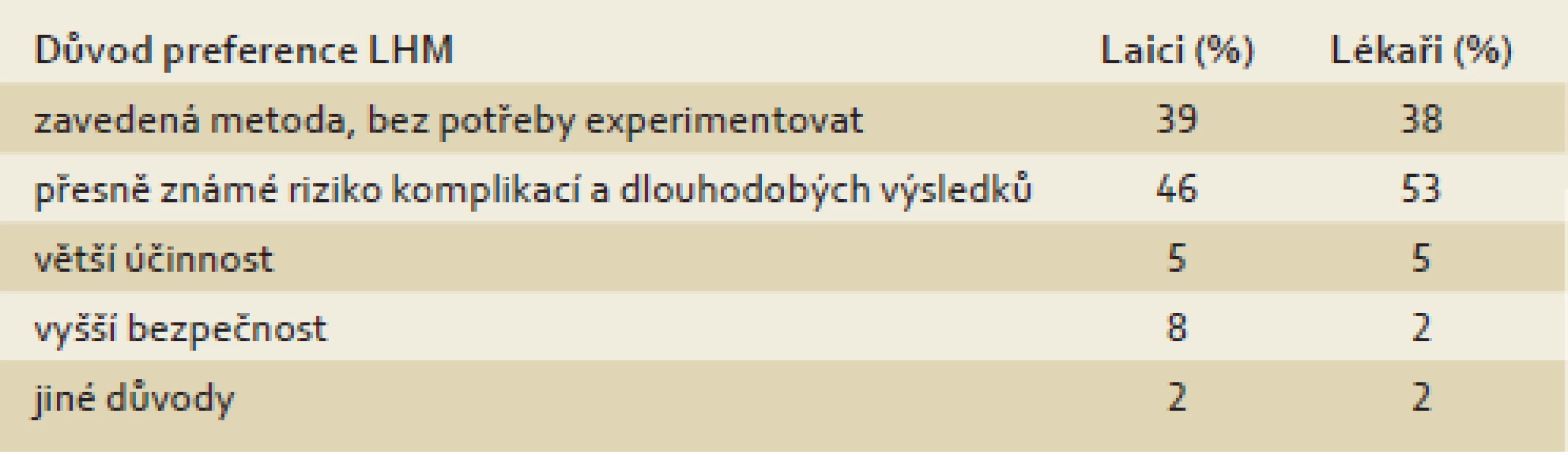 Důvody preference LHM.
Tab. 4. Reasons of preference for LHM.