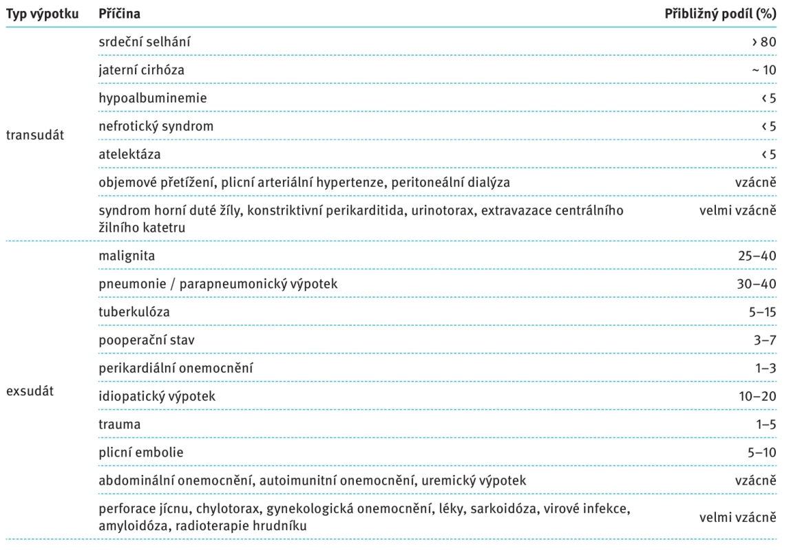 Nejčastější příčiny pleurálního výpotku podle typu (transudát vs. exsudát) a jejich přibližného  výskytu. Přehled etiologií pleurálního výpotku rozdělený na transudáty a exsudáty. Uvedeny jsou přibližné  procentuální podíly jednotlivých příčin, kde jsou dostupné, a četnost výskytu (časté, vzácné, velmi vzácné)  na základě údajů z klinických studií.  Tab. 1. Most common causes of pleural effusion by type (transudate vs. exudate) and their approximate  frequency. Overview of etiologies of pleural effusion divided into transudate and exudate. Approximate  percentages of each cause, where available, and frequency of occurrence (common, rare, very rare) based  on clinical trial data are provided.