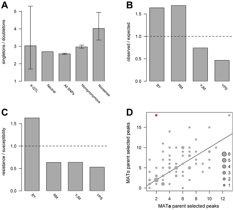 Population genetics of identified loci.