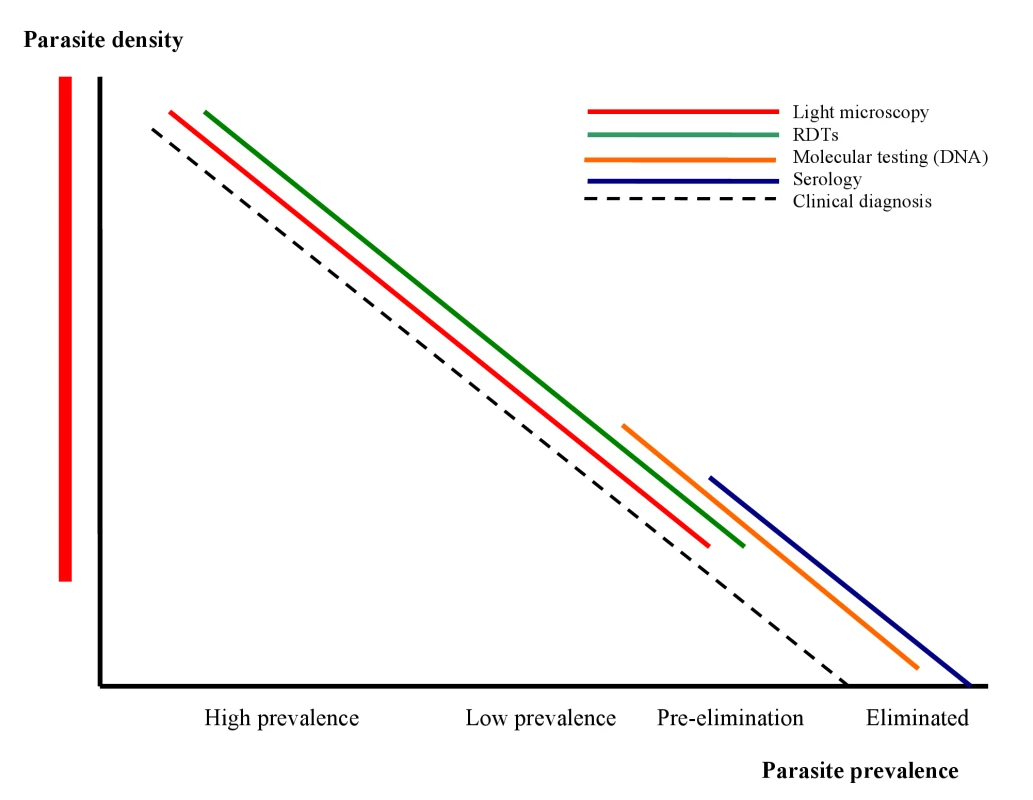 The position of different diagnostic approaches/tests in relation to morbidity, parasite prevalence, densities, and different stages towards malaria elimination.