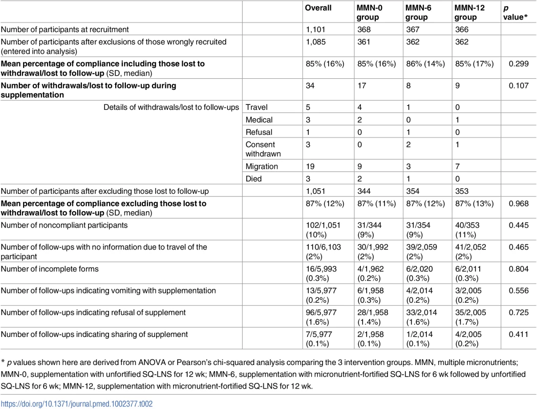 Compliance overall and by intervention group.