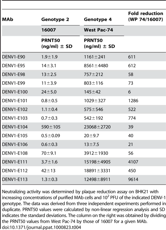 PRNT50 values of MAbs against a homologous and heterologous DENV-1 strain.