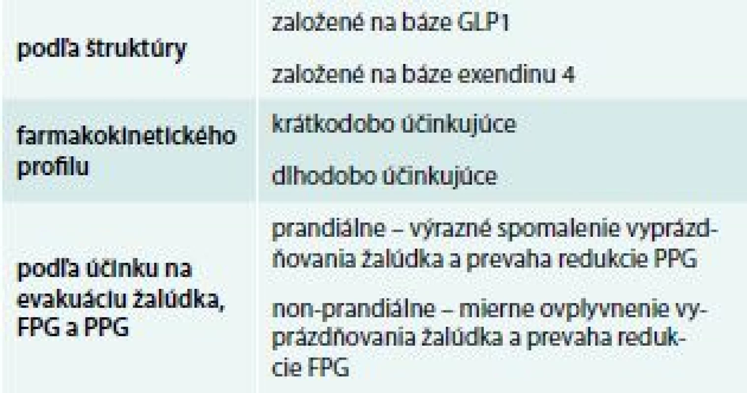 Diferenciácia agonistov GLP1 receptorov.
Upravené podľa [23–25]