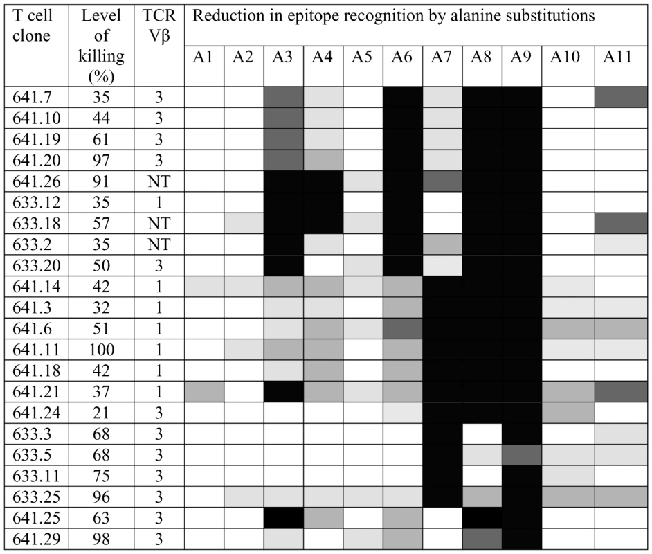 Effects of single alanine substitutions in the Tp1<sub>214–224</sub> epitope on recognition by specific CD8<sup>+</sup> T cell clones.