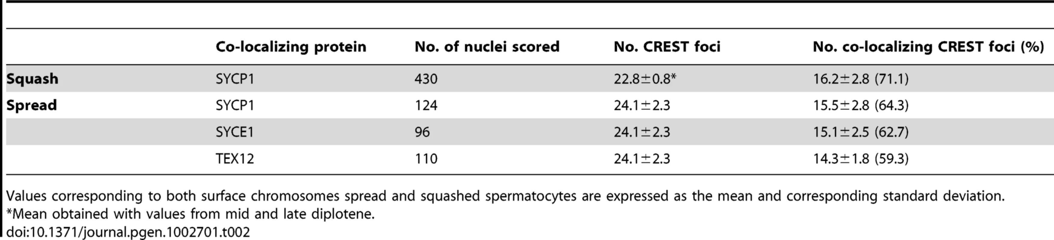 Co-localization of synaptonemal complex components and centromeres in diplotene.