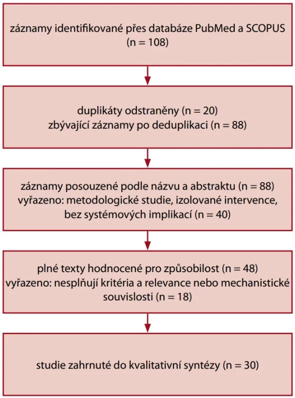 PRISMA diagram toku studií zahrnutých do literární rešerše. Schéma znázorňuje proces vyhledávání, výběru a zařazení studií do kvalitativní syntézy, včetně počtů identifikovaných, vyřazených a zařazených záznamů.
