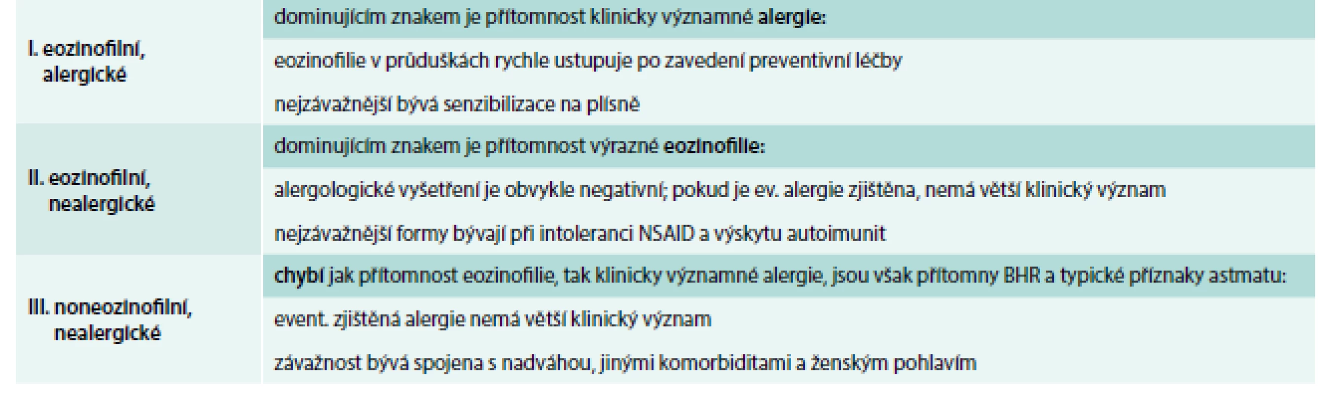 Fenotypická klasifikace astmatu prizmatem přítomnosti eozinofilie a alergie.
