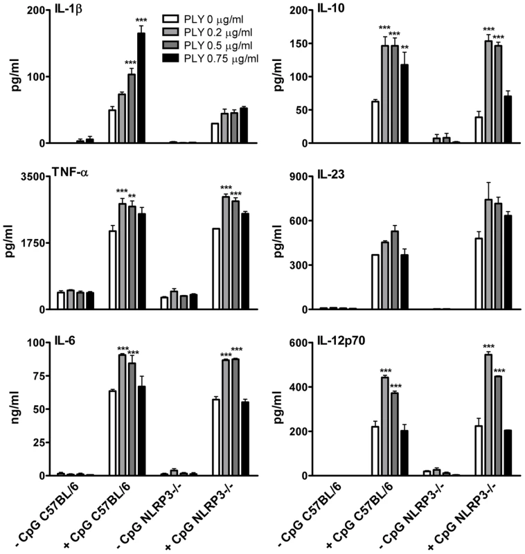 In contrast to PLY-induced IL-1β secretion, the enhancement of TNF-α, IL-6, IL-10 and IL-12 by PLY is independent of NLRP3.