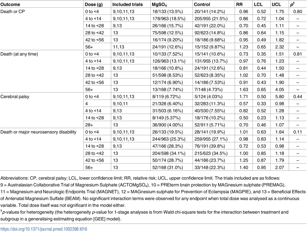 Treatment effects among the subgroups considered by dose actually received.