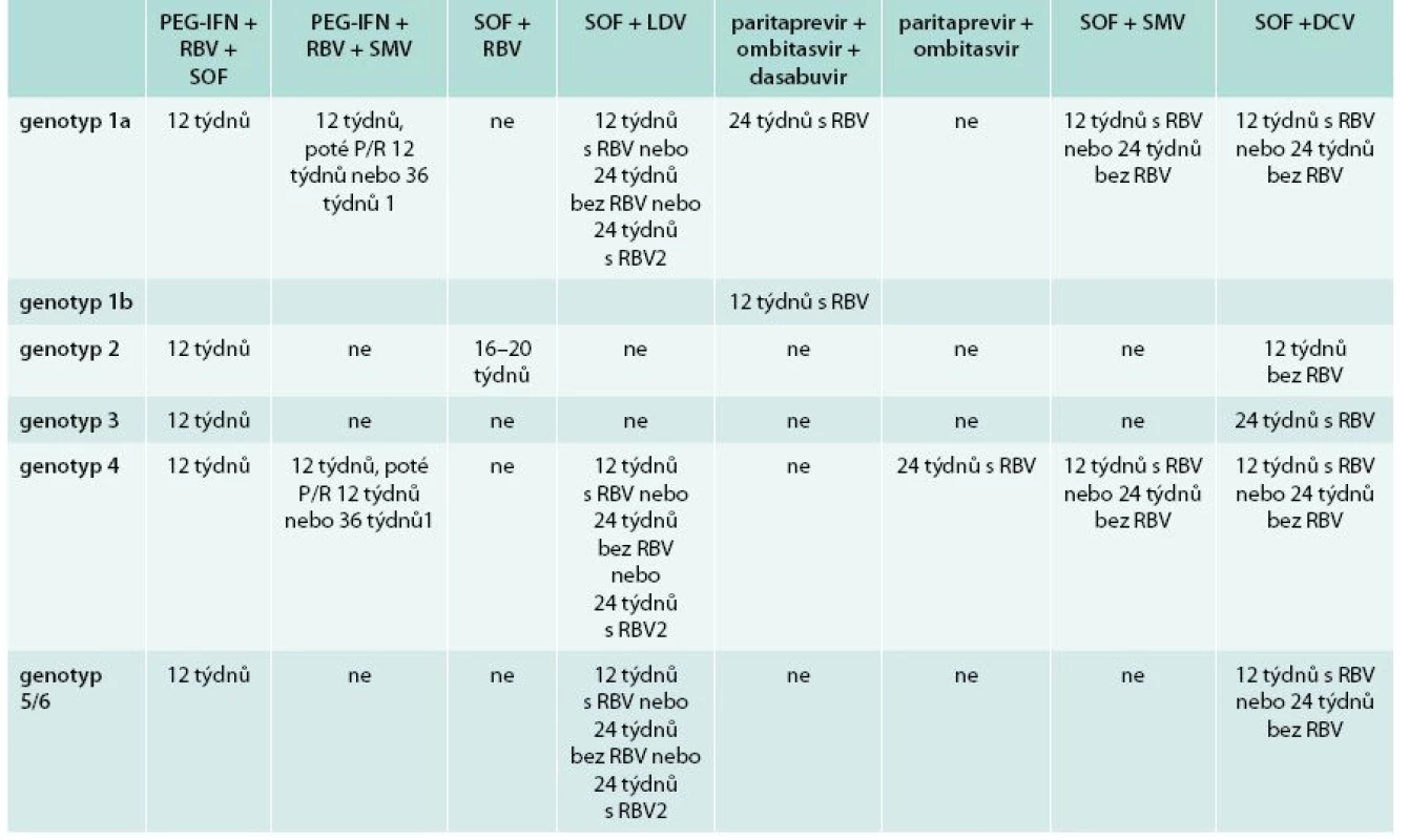Doporučené režimy léčby chronické HCV infekce a koinfekce HCV/HIV u pacientů 
s kompenzovanou jaterní cirhózou (Child-Pugh A), pacienty dosud neléčené a pacienty s neúspěšnou léčbou PEG-IFN + RBV [2]