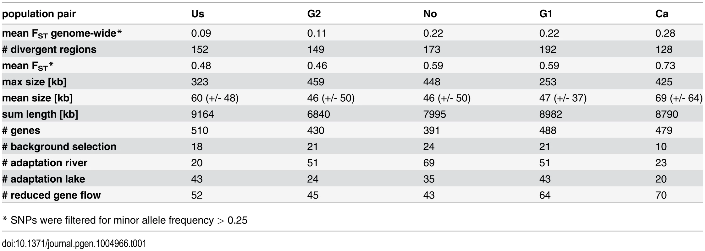 Summary statistics characterizing divergent regions of exceptional differentiation across five lake-river comparisons.