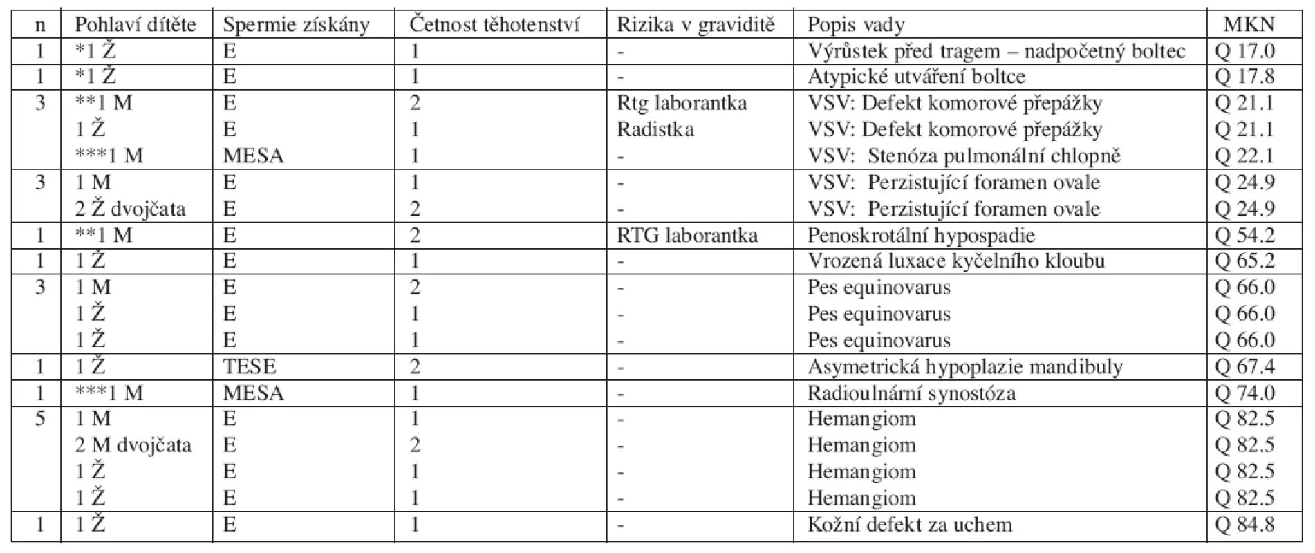 Vrozené strukturální vady v souboru 135 dětí počatých po ICSI