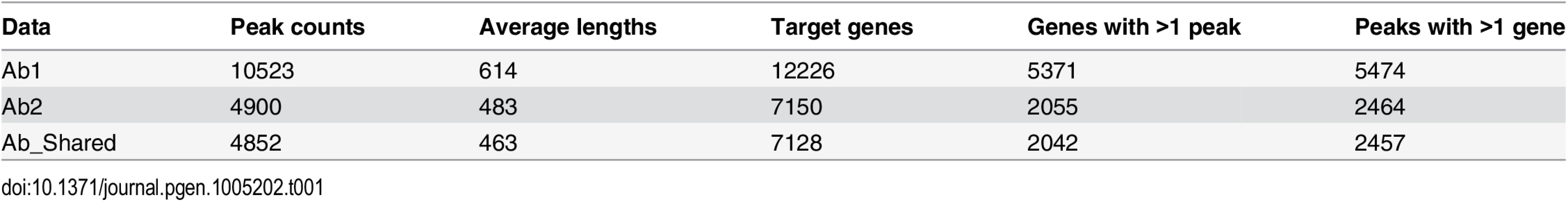 TCF21 binding characteristics with different antibodies alone and when individual antibody data is merged.