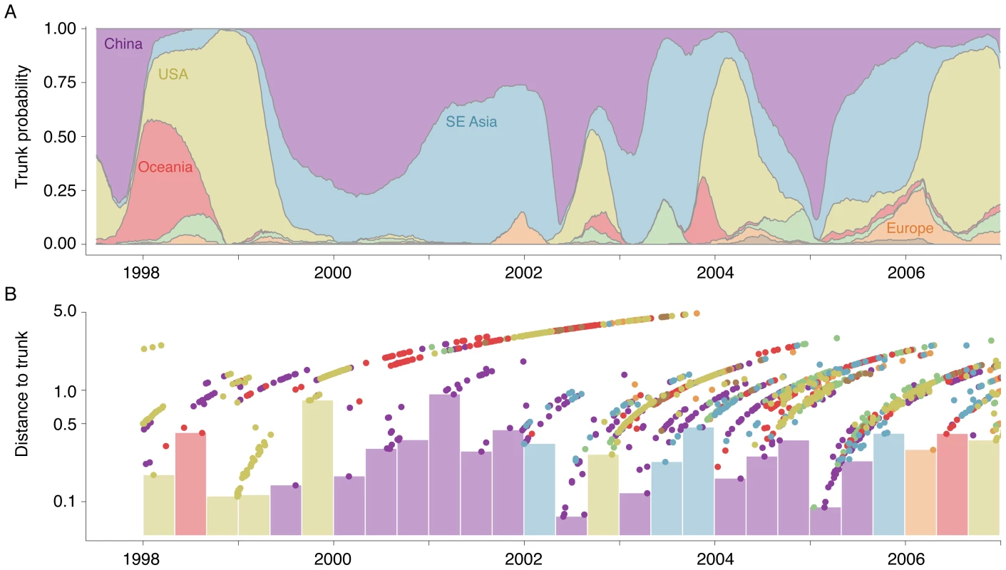 Estimation of the geographic location of the trunk of the influenza tree over time.