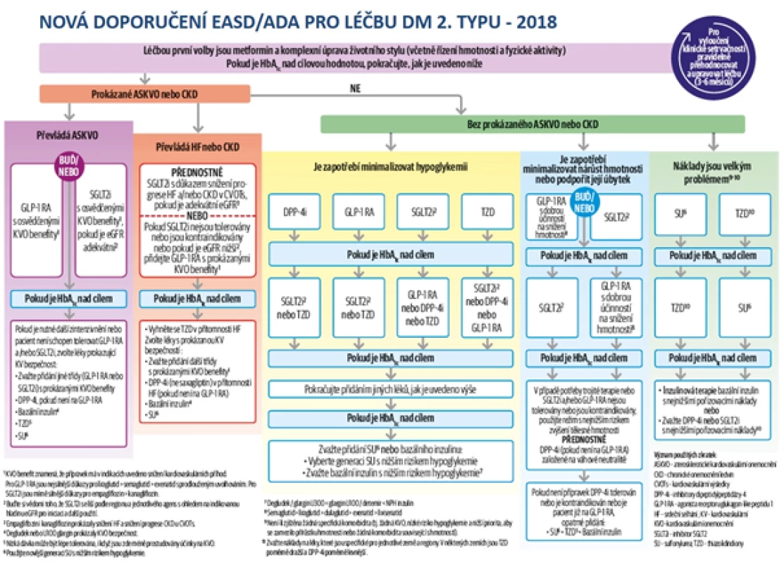 Algoritmus léčby diabetu 2. typu podle doporučení EASD/ADA z roku 2018 (34) 