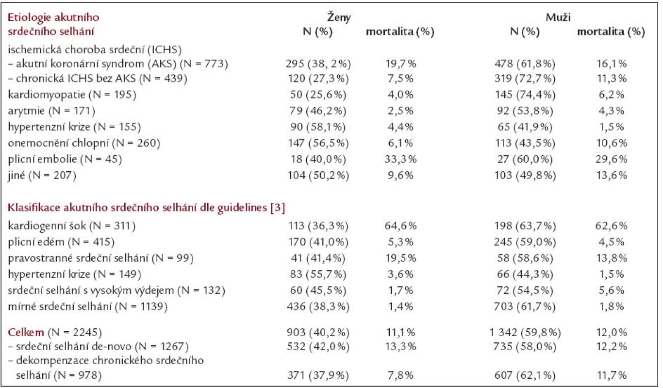 Vstupní charakteristika podle etiologie a symptomů.