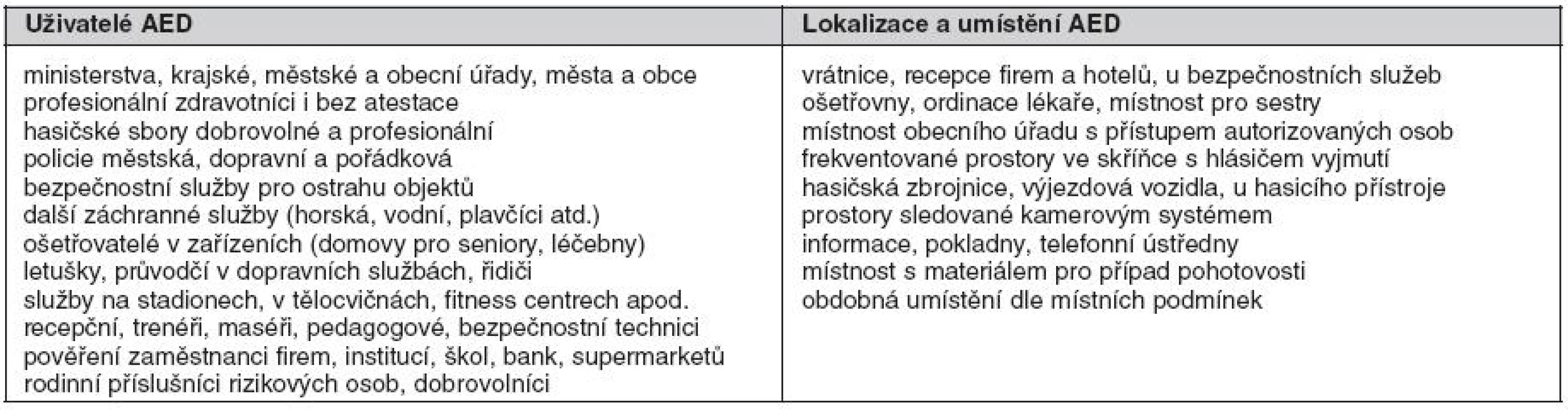 Příklady umístění a uživatelů AED podle odborné společnosti ERC (European Resuscitation Council)
