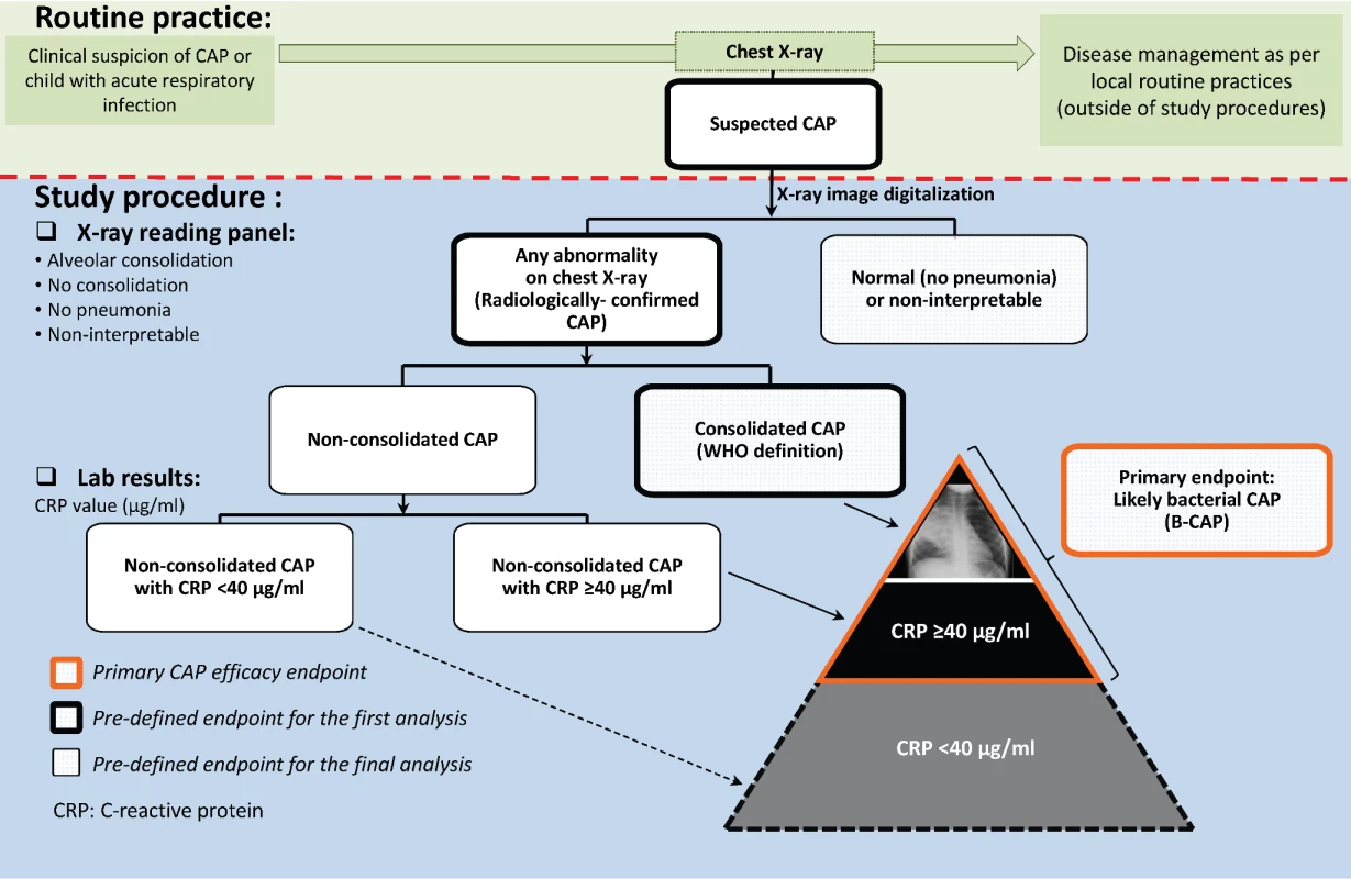 Chest X-ray classification and CAP end point definitions.