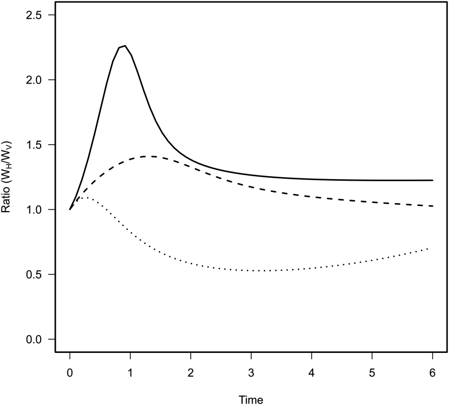 Effect of mixing on the relative contribution of horizontal (W<sub>H</sub>) and vertical transmission (W<sub>V</sub>) to the fitness of the virulent mutant in the model.