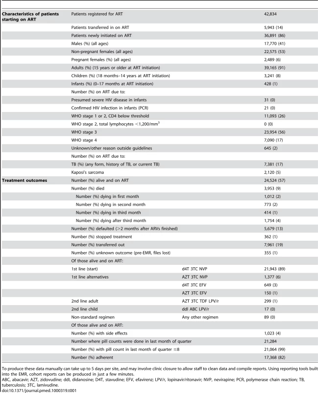 Characteristics and Treatment Outcomes of ART Patients Registered at the Six EMR Sites in Malawi up to December 31, 2009.