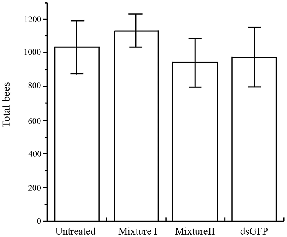 Mean (+ SE) total number of bees (capped brood and adults) in four treatments.