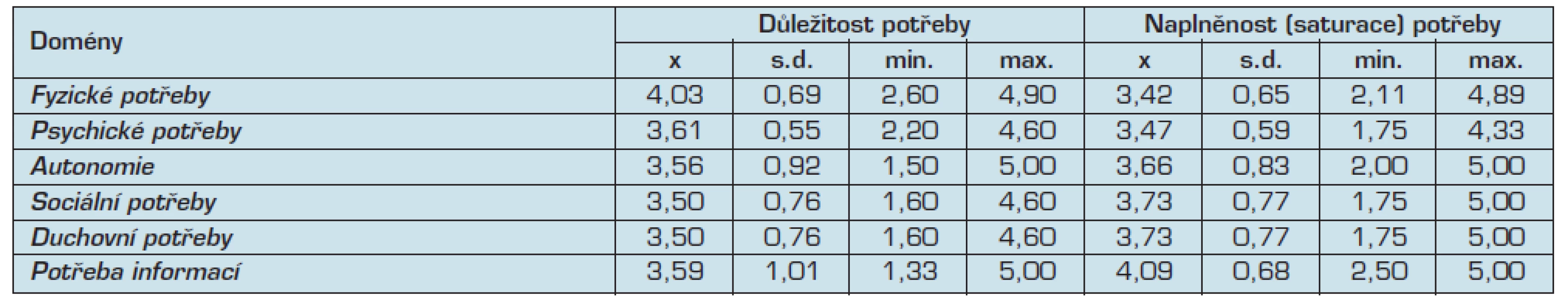Vyhodnocení domén dotazníku PNCP