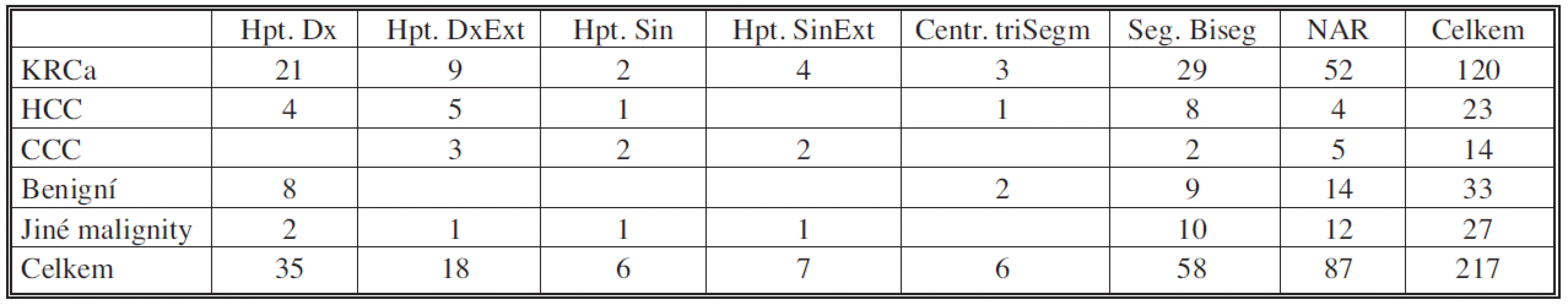 Základní diagnóza a typ resekce
Tab. 1. Primary diagnosis and resection type
