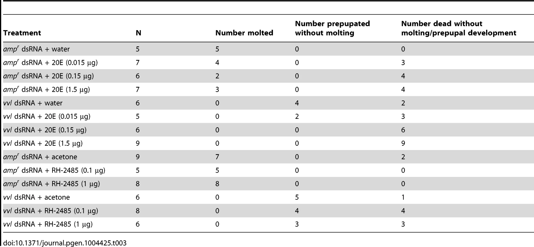 Effects of 20E or RH-2485 treatments on larvae injected with dsRNA as fifth instars.