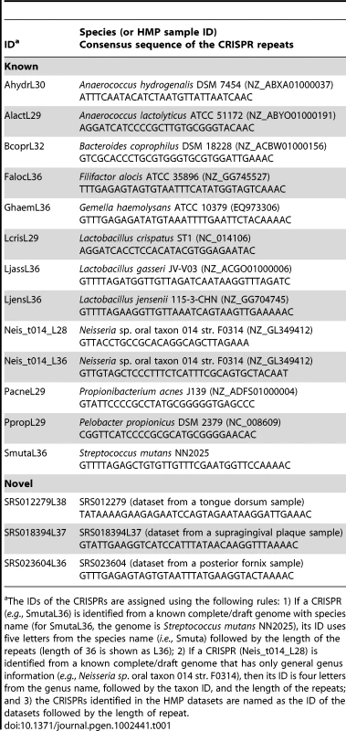 List of selected CRISPRs discussed in the paper.