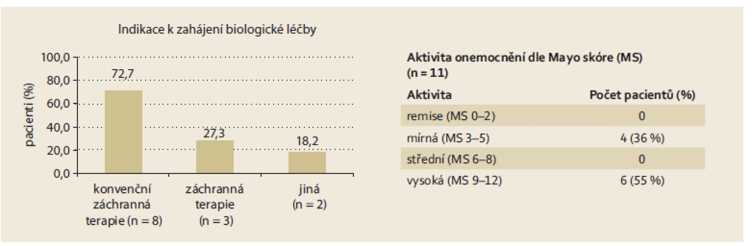 Ulcerózní kolitida – indikace k zahájení léčby vedolizumabem a klinická aktivita.
Fig.3. Ulcerative colitis – indications for starting vedolizumab treatment and clinical activity.