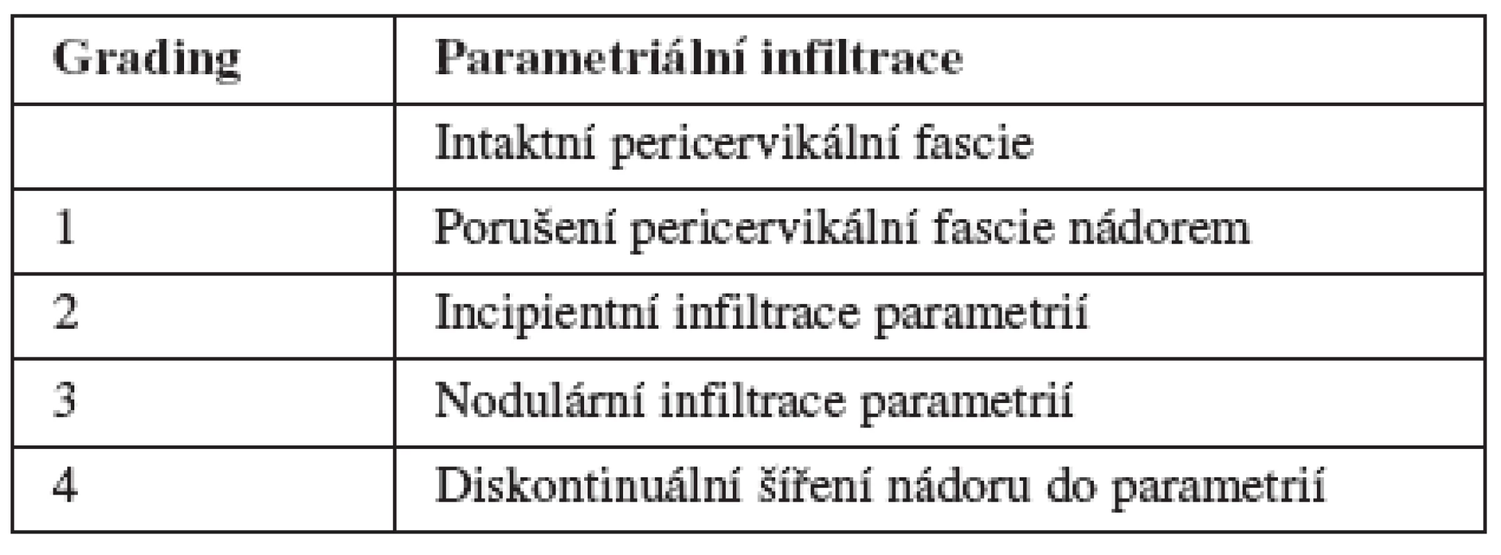 Grading parametriální infiltrace podle ultrazvuku