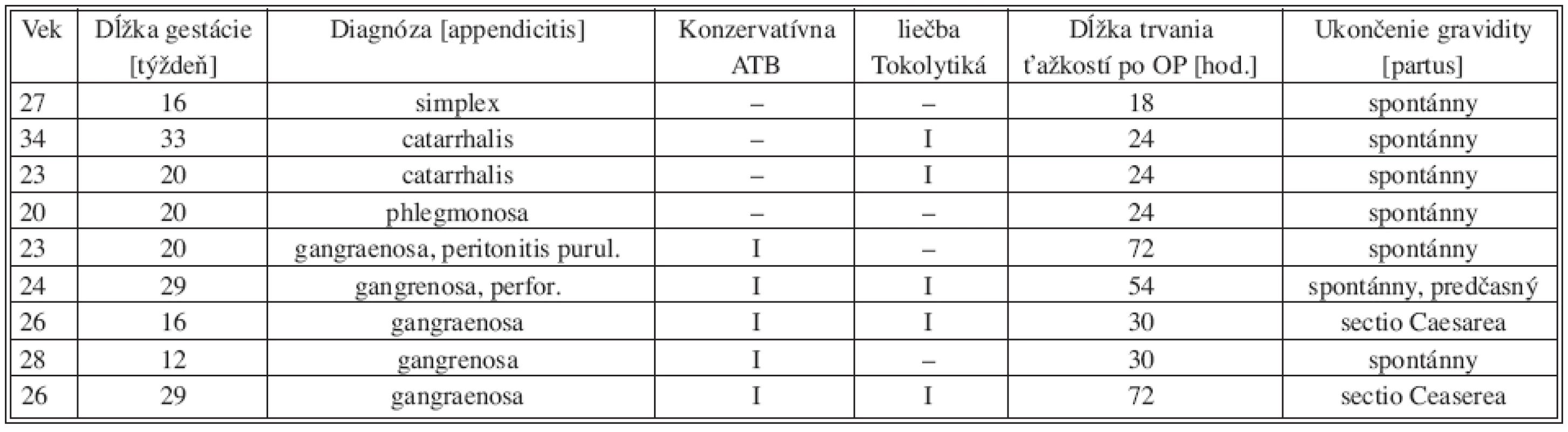 Súbor pacientok s akútnou apendicitídou v gravidite
Tab. 1. The group of pregnant patients with acute appendicitis