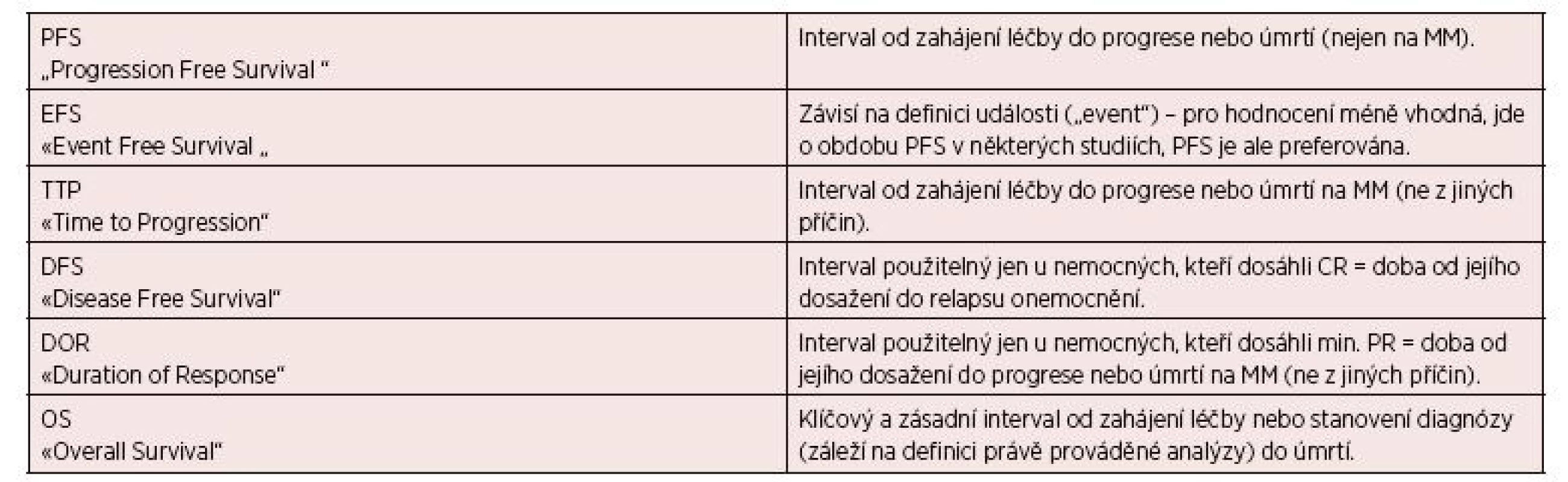 Současné definice léčebných intervalů doporučených pro hodnocení dosažené léčebné odpovědi podle IMWG 2006