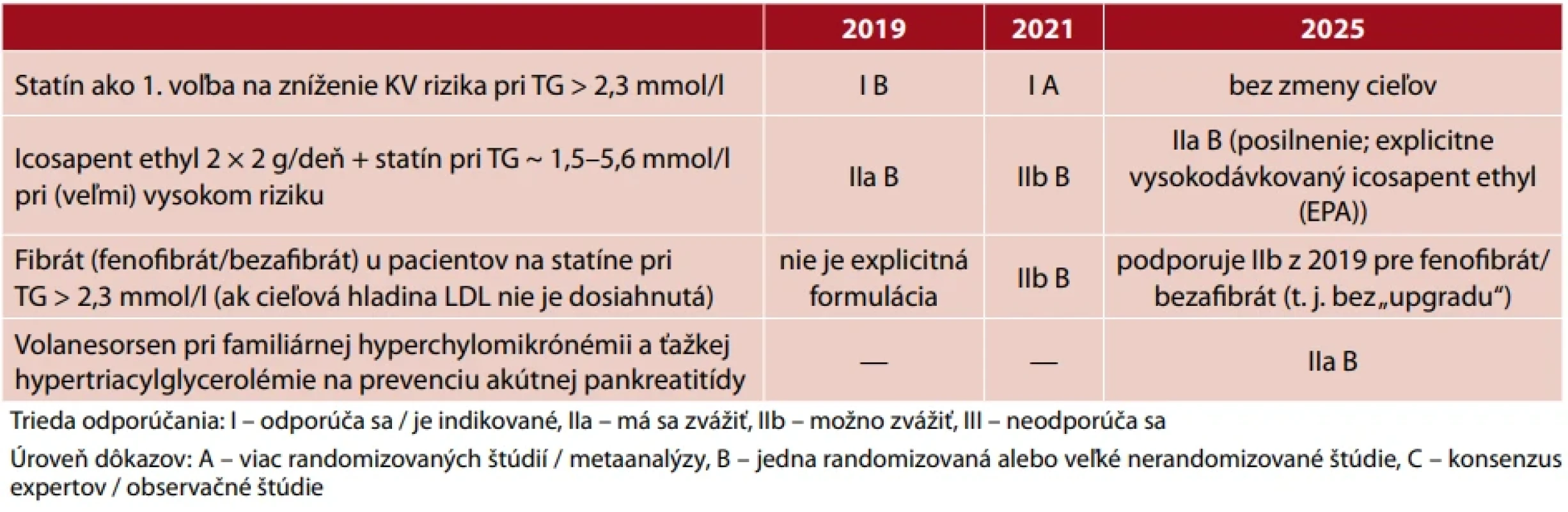 Triacylglyceroly v odporúčaniach EAS/ESC v rokoch 2019, 2021, 2025 