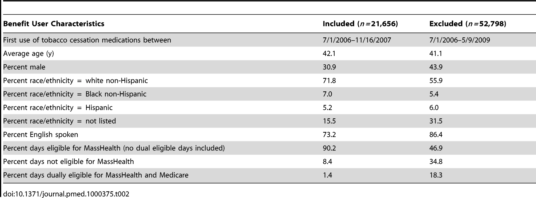 Comparison of benefit users included in analysis to those excluded from analysis.