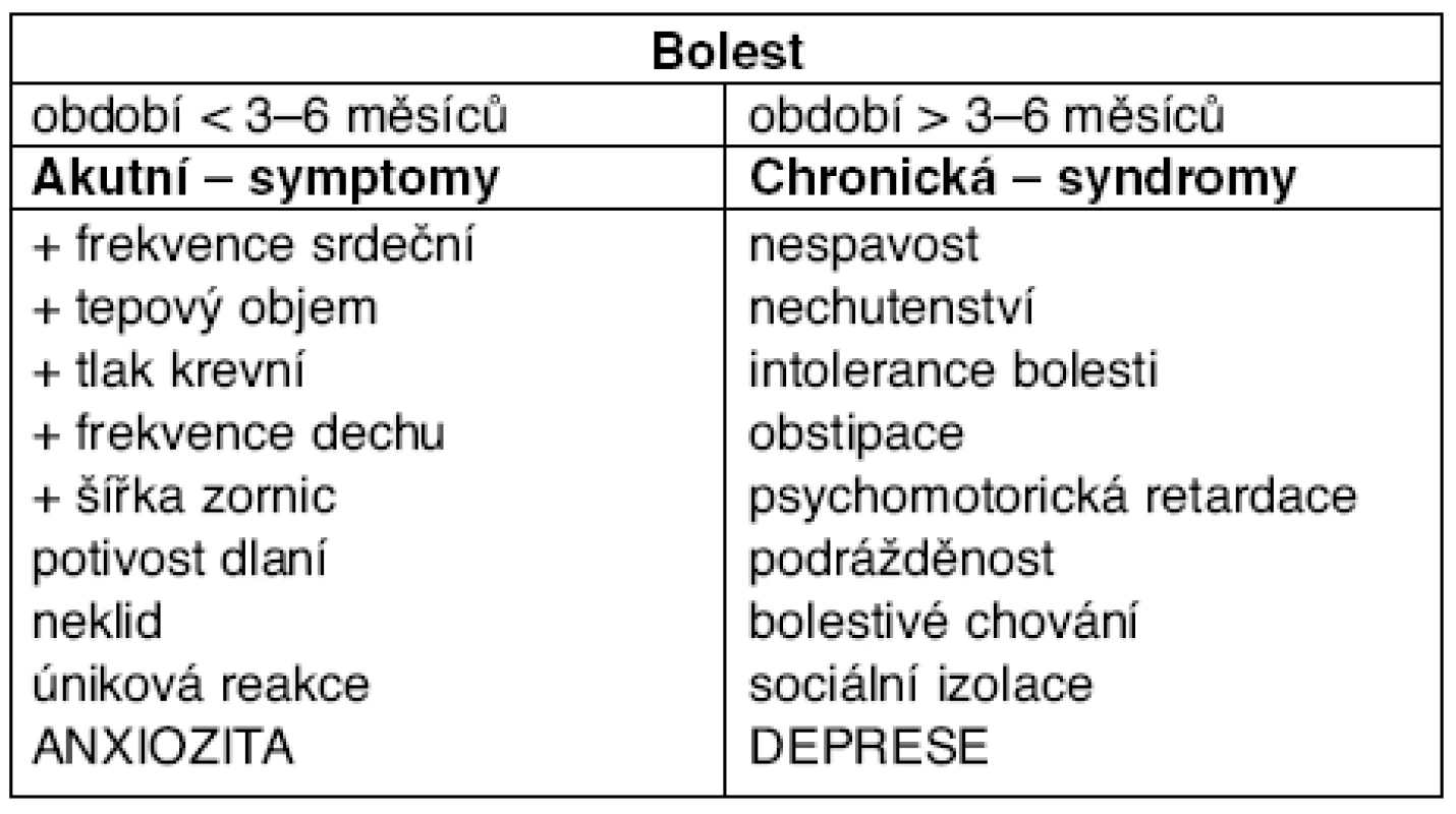 Vzorce bolestí